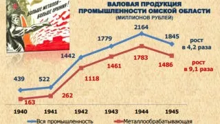 Омскстат выпустил сборник под названием «Экономика Омской области в годы Великой Отечественной войны»