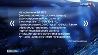 Содержание фенола в городском воздухе было превышено в 120 раз