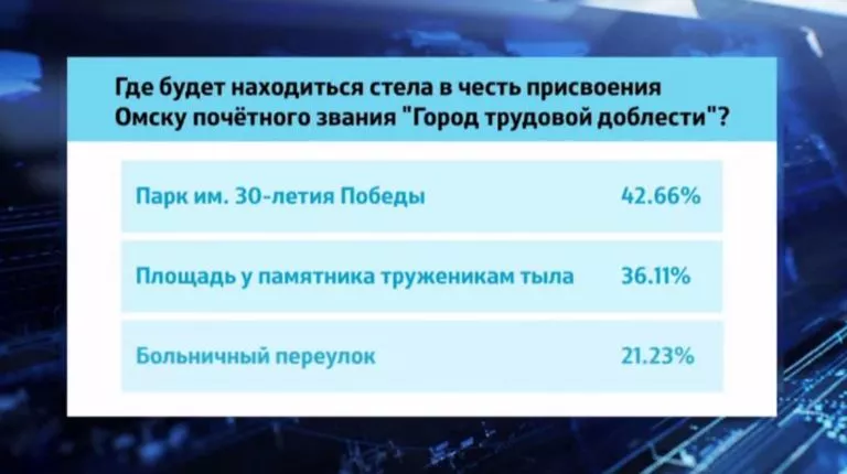 В Омске завершилось голосование за место для стелы «Город трудовой доблести»