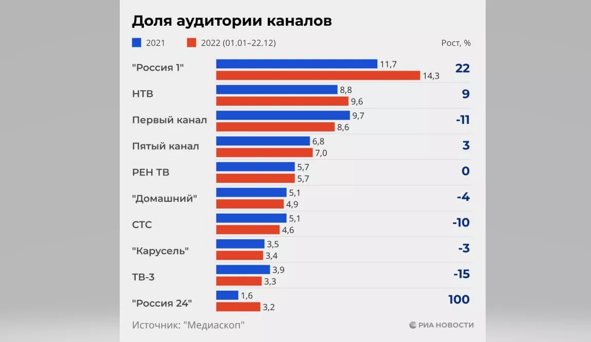 Самым популярным телеканалом в стране в 2022 году стала «Россия 1»