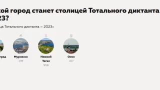 Омск вошел в четверку городов-претендентов на звание столицы Тотального диктанта в 2023 году