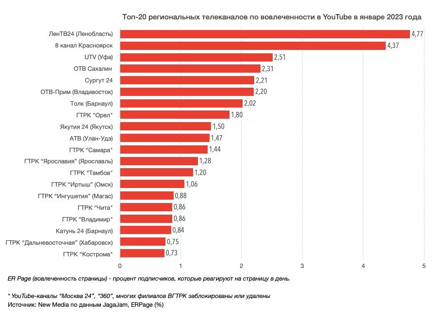 Счастлива и точка статистика канала
