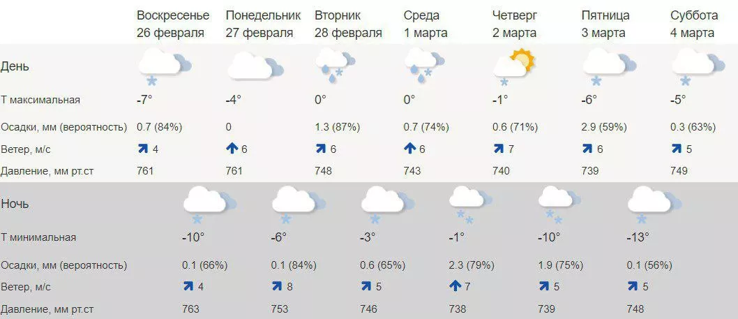 Весна в Омской области начнётся с мокрого снега и нулевой температуры