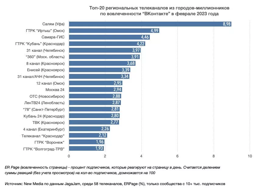 «Вести Омск» вошли в топ 5 региональных телеканалов по вовлеченности в ВК