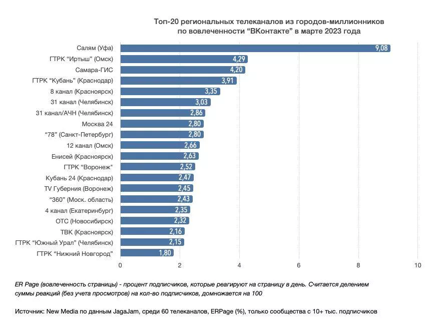 ГТРК «Иртыш» вошла в топ-3 региональных каналов по вовлеченности «ВКонтакте»