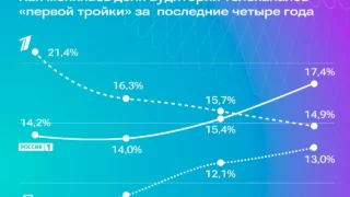 Телеканал «Россия — 1» стал абсолютным лидером по привлечению аудитории в праздничном эфире 9 мая