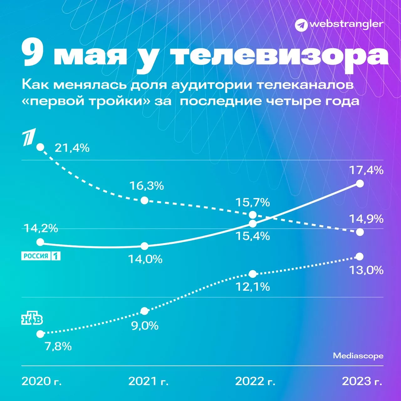 Телеканал «Россия — 1» стал абсолютным лидером по привлечению аудитории в праздничном эфире 9 мая