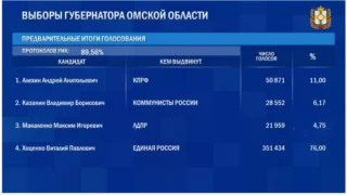 Виталий Хоценко уверенно лидирует на выборах на пост губернатора Омской области