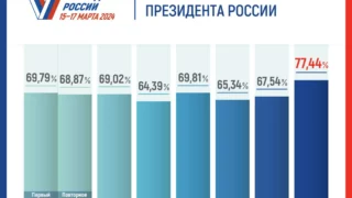 Элла Памфилова: Явка на выборах Президента России обновила исторический максимум