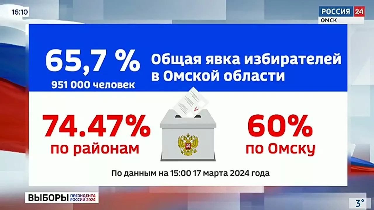 К 15:00 17 марта на территории Омской области проголосовало более 950 тысяч человек