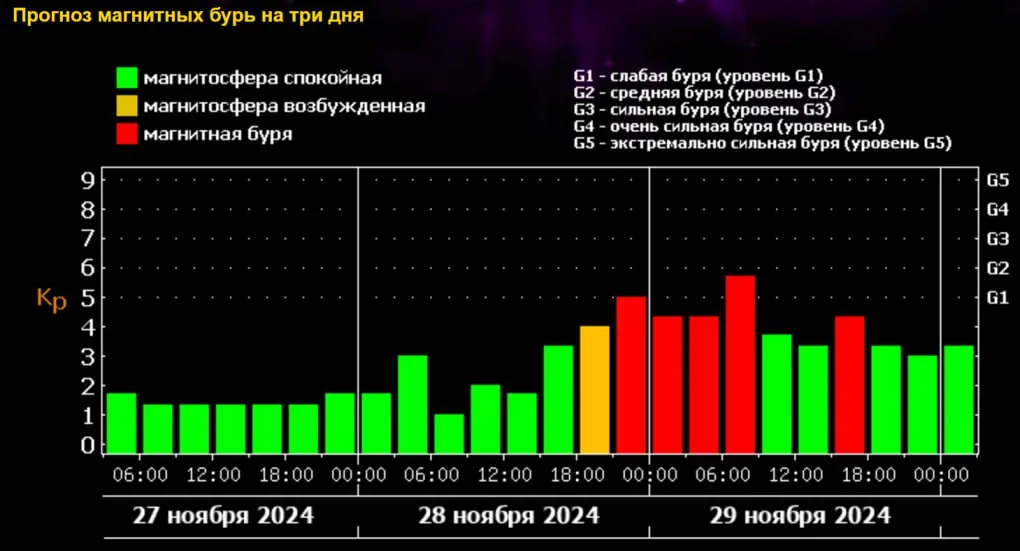 Омичей ждет новая магнитная буря
