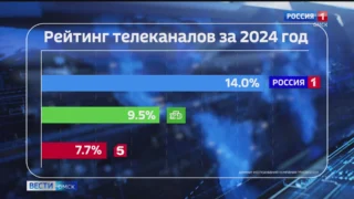 «Россия-1» стала самым популярным телеканалом в стране по итогам 2024 года