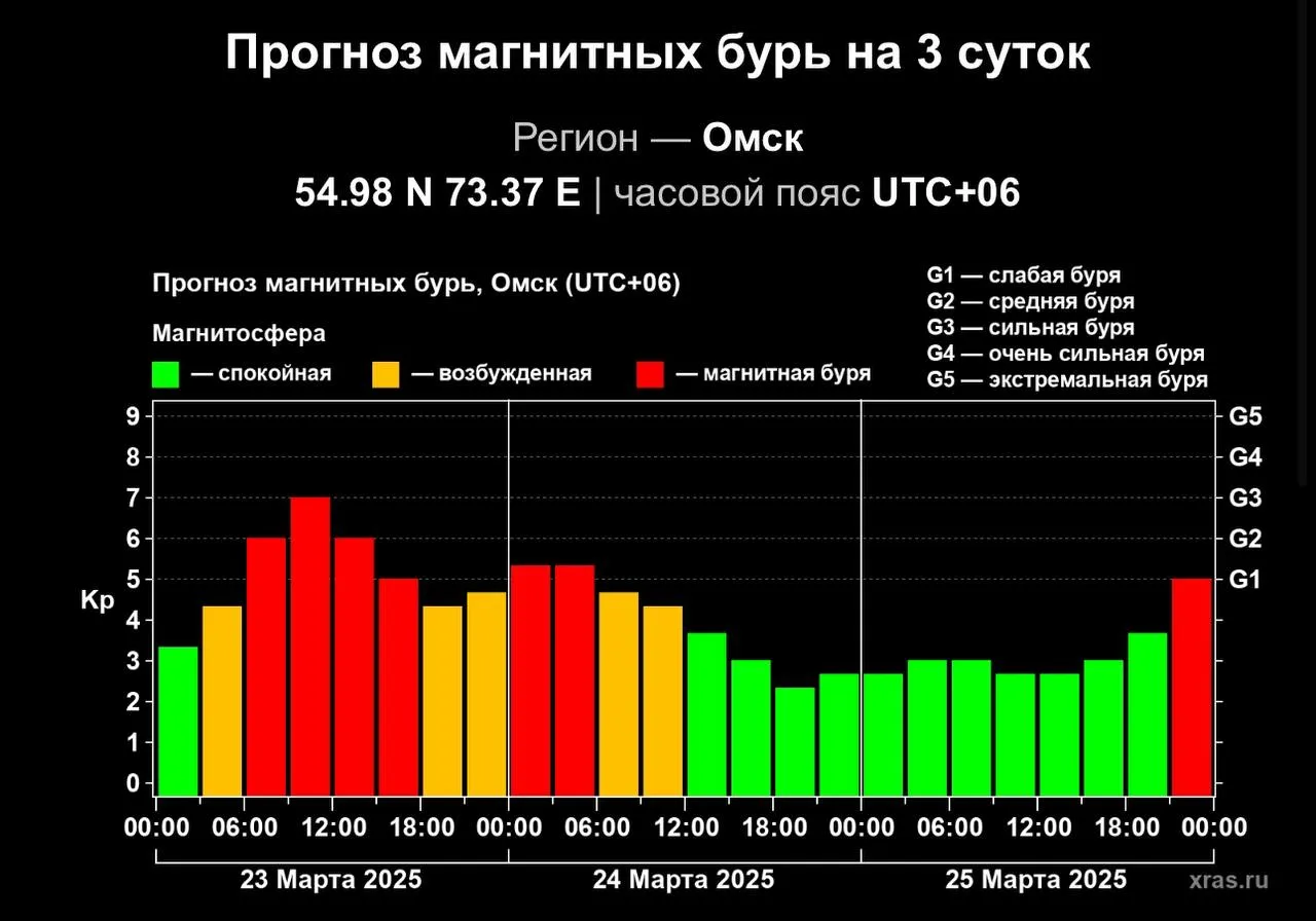 Омичей ждёт новая магнитная буря