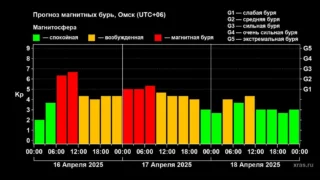 Омск накроет магнитная буря