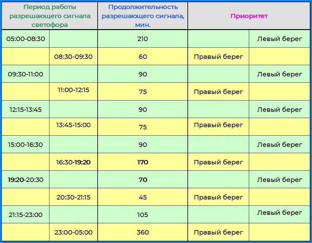 В Омске на мосту им. 60-летия ВЛКСМ произошли изменения в работе светофора