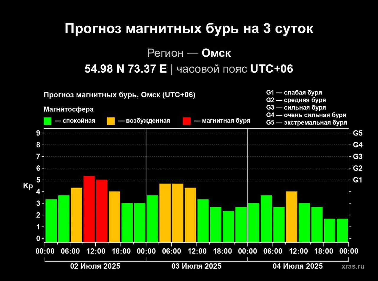 Омичи столкнутся с мощной магнитной бурей