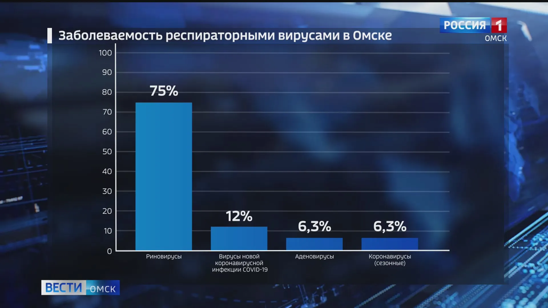 В Омске растёт заболеваемость ОРВИ