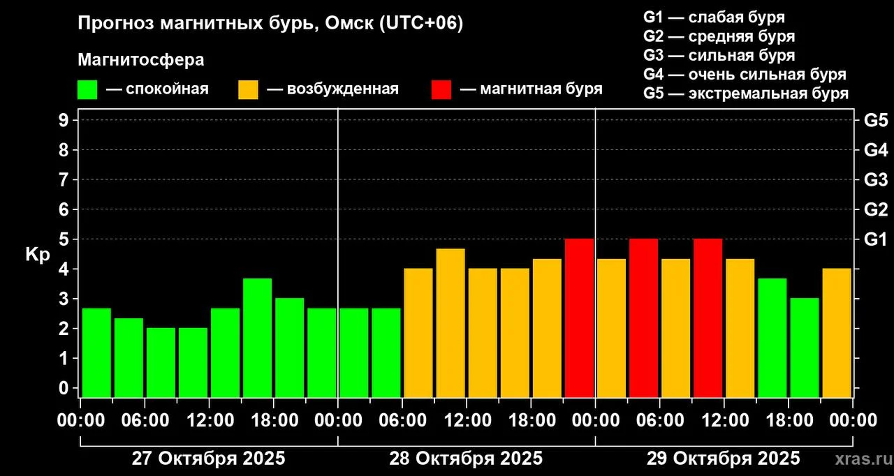 Омскую область накроет магнитная буря