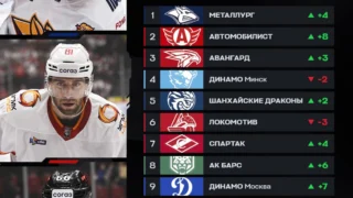Омский «Авангард» занял третью строчку Индекса силы команд КХЛ