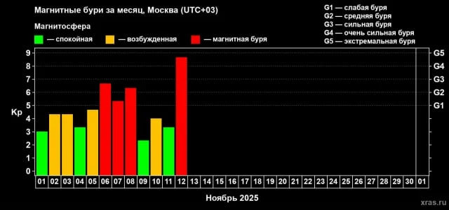 Ученые зафиксировали магнитную бурю планетарного масштаба