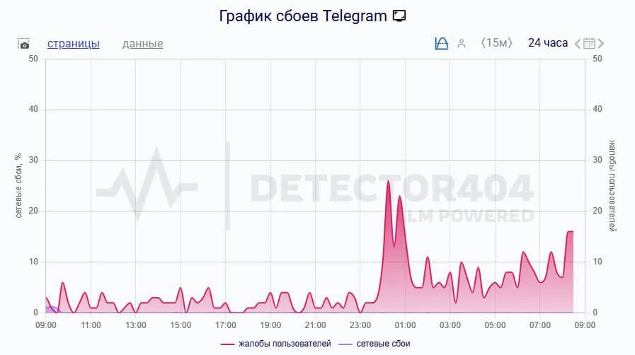 Омичи столкнулись с массовыми сбоями в Telegram