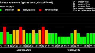 Магнитная буря накроет Омск