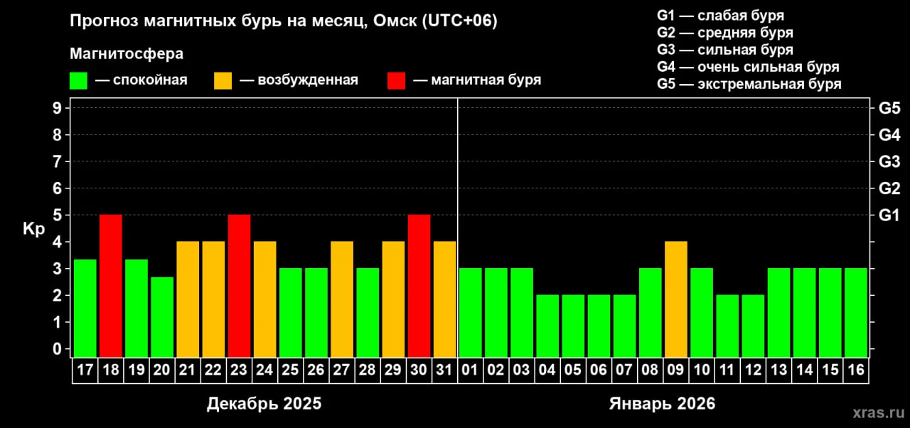 Магнитная буря накроет Омск