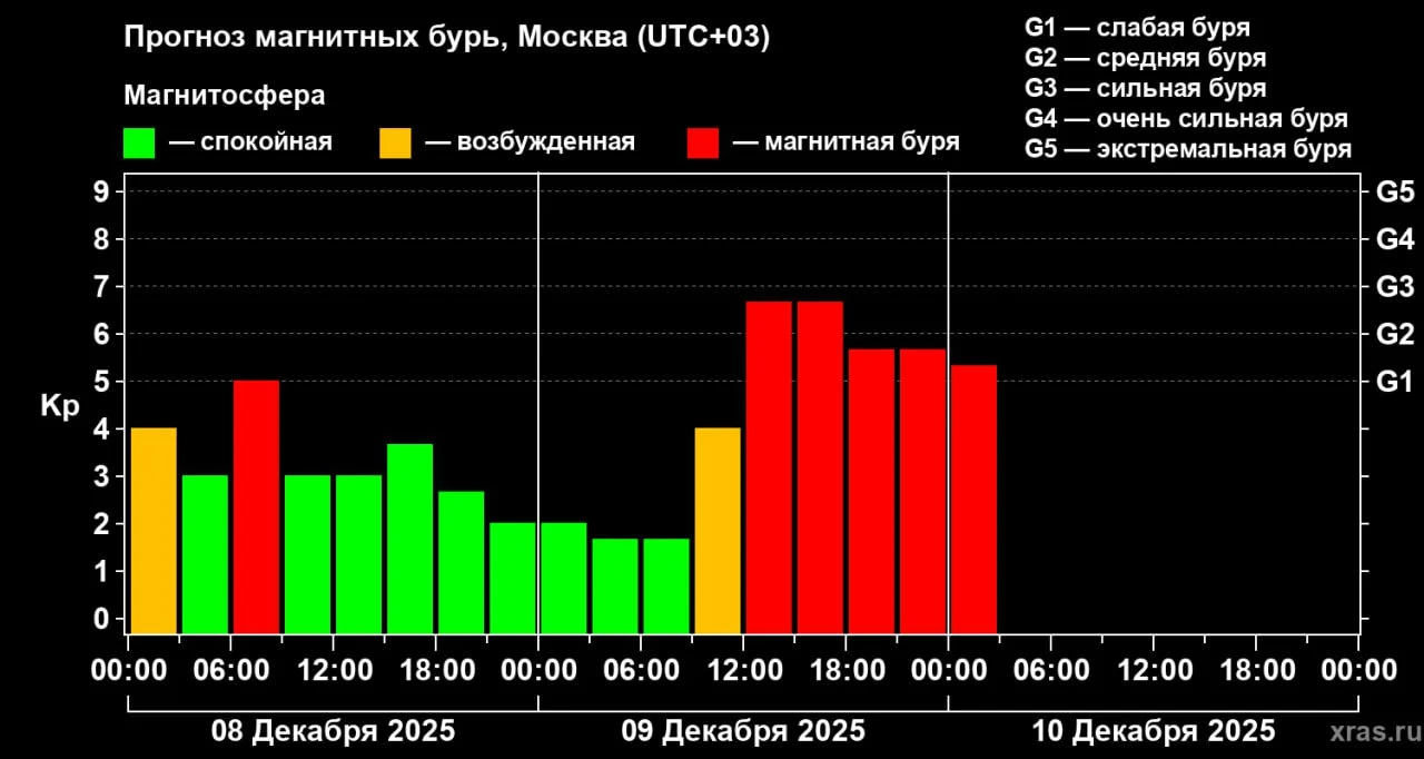 Магнитные бури среднего и сильного уровней прогнозируются 9-10 декабря