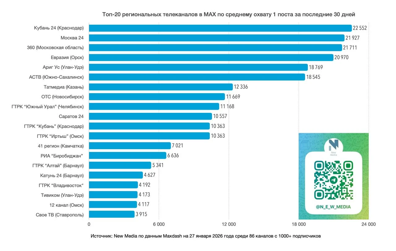 ГТРК «Иртыш» вошла в топ каналов в Max по среднему охвату постов