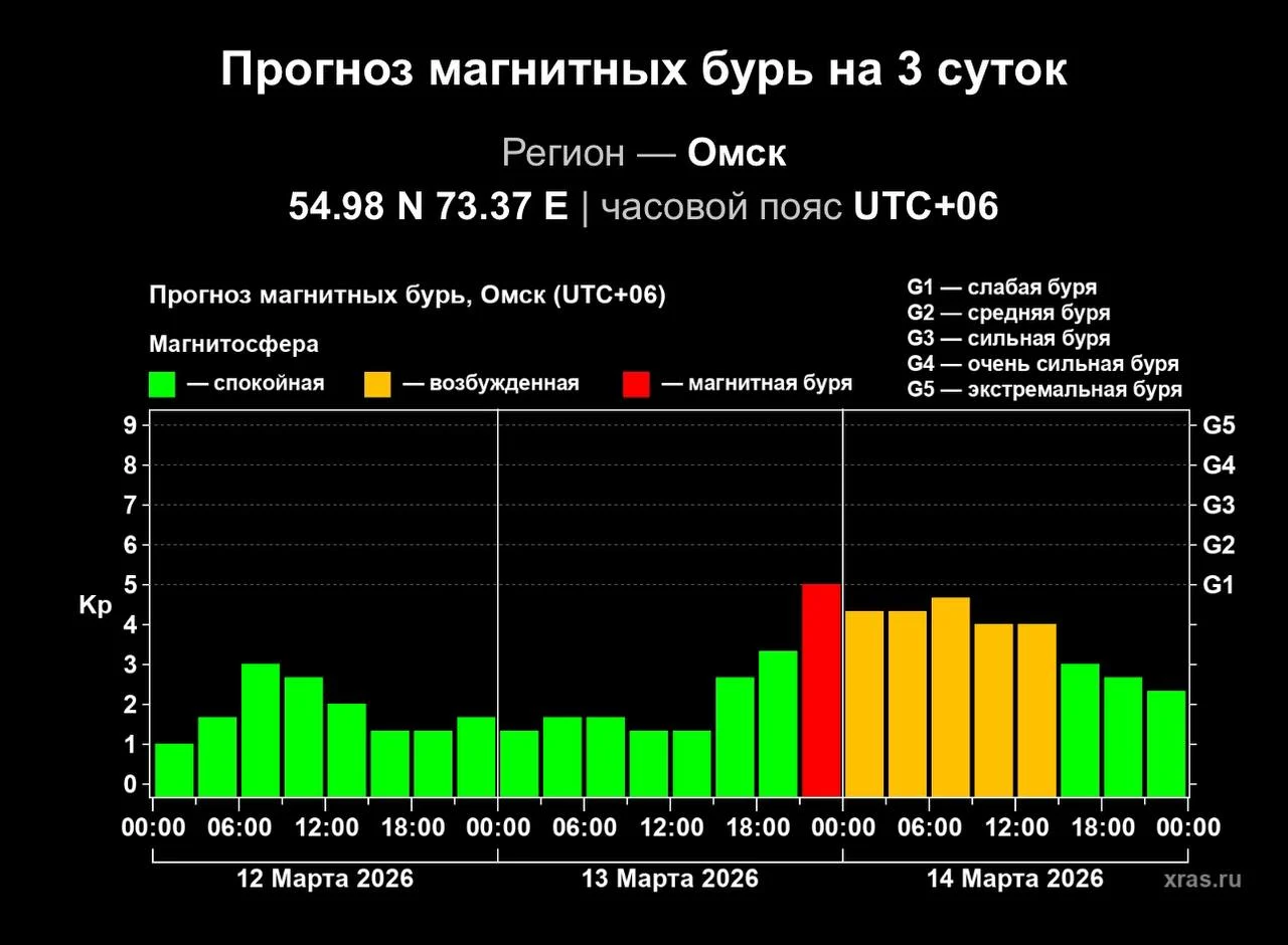 Омскую область накроет магнитная буря