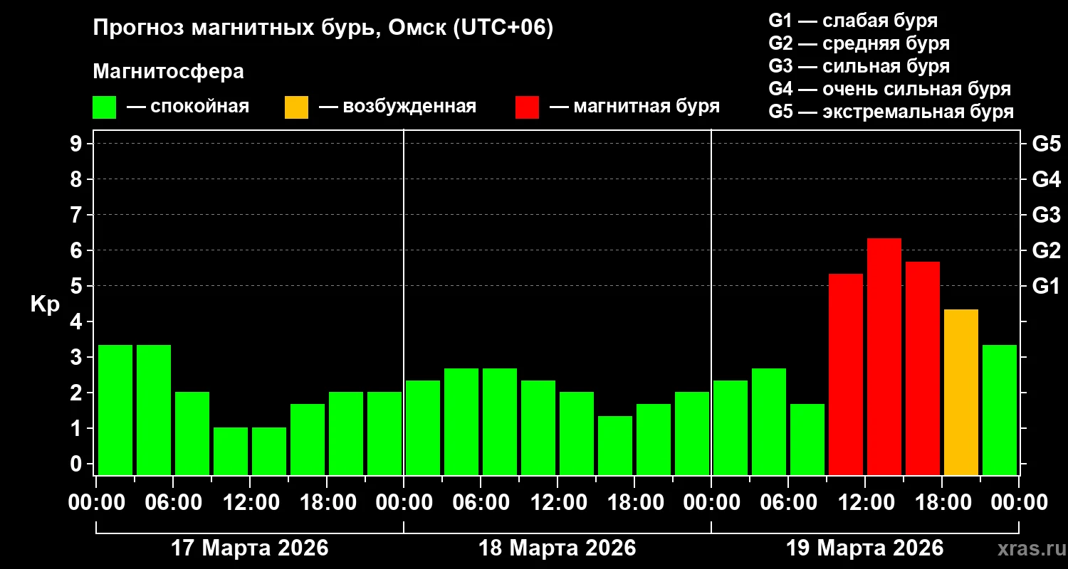 19 марта омичей ждет сильная магнитная буря