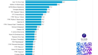 ГТРК «Иртыш» вошла в топ каналов по просмотрам в Max за февраль