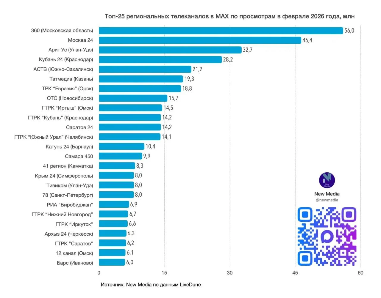 ГТРК «Иртыш» вошла в топ каналов по просмотрам в Max за февраль