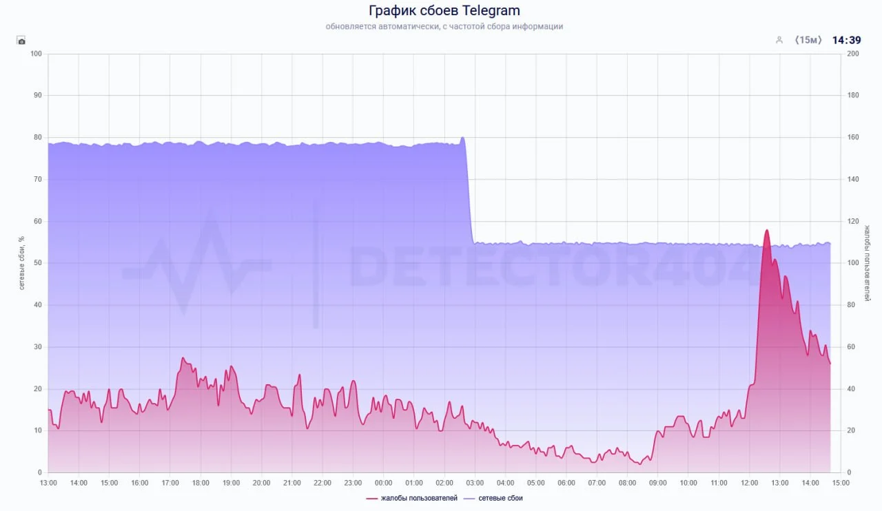 Роскомнадзор ослабил блокировку Телеграма