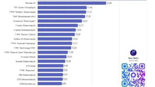 ГТРК «Иртыш» вошла в топ каналов по вовлеченности в Max за март