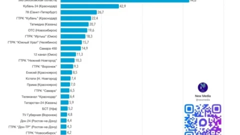 ГТРК «Иртыш» вошла в топ каналов по просмотрам в Max за март