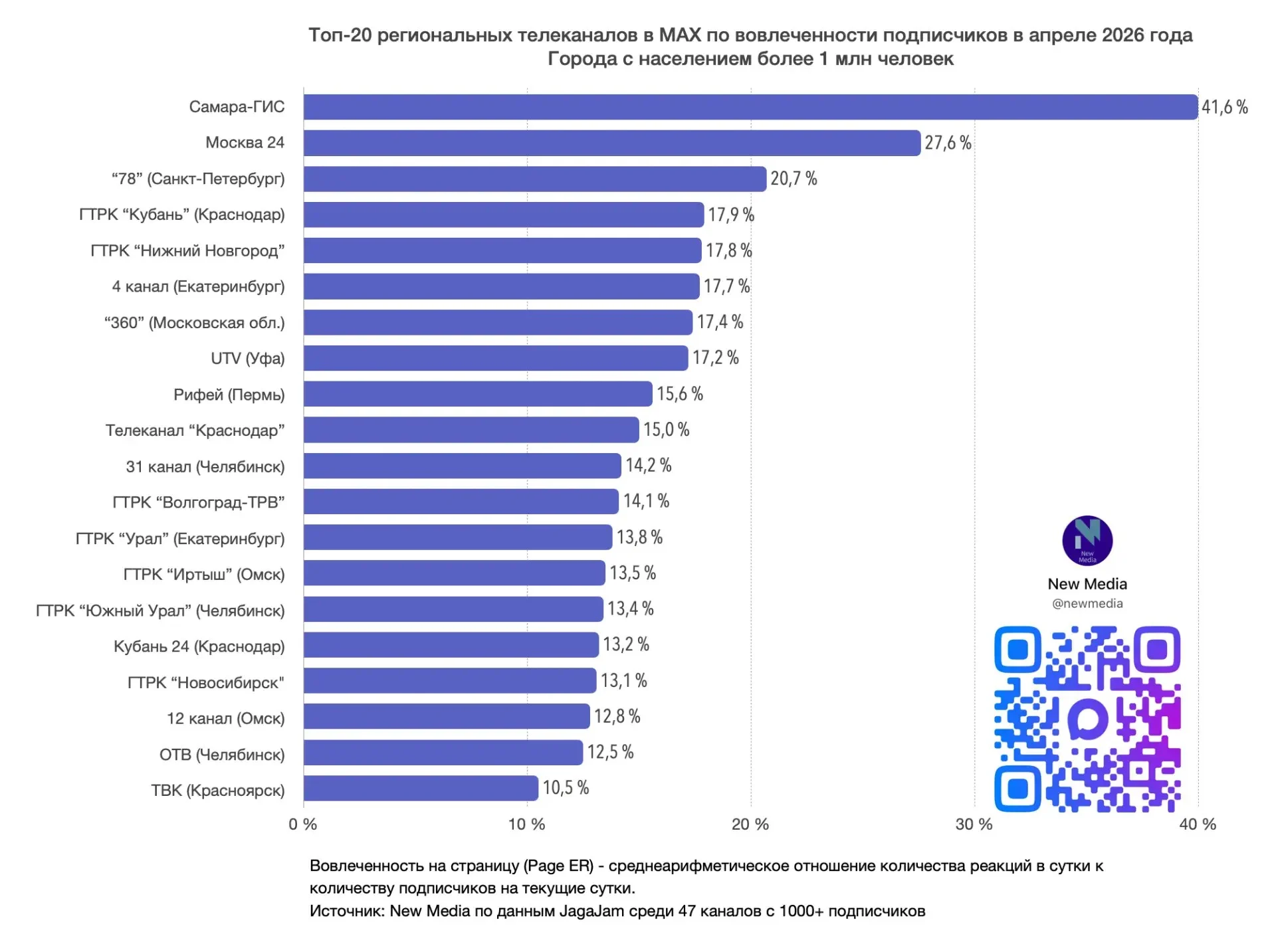 ГТРК «Иртыш» вошла в топы каналов по вовлеченности и просмотрам в Max за апрель