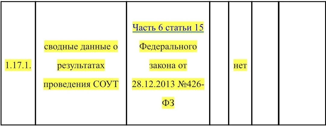 Данные по специальной оценки условий труда