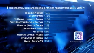 ГТРК «Иртыш» вошла в топы омских каналов в МАХ по вовлеченности и просмотрам в июне