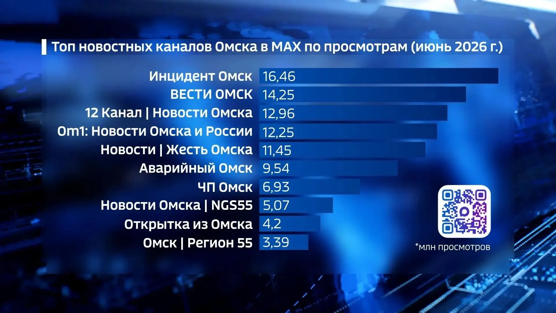 ГТРК «Иртыш» вошла в топы омских каналов в МАХ по вовлеченности и просмотрам в июне