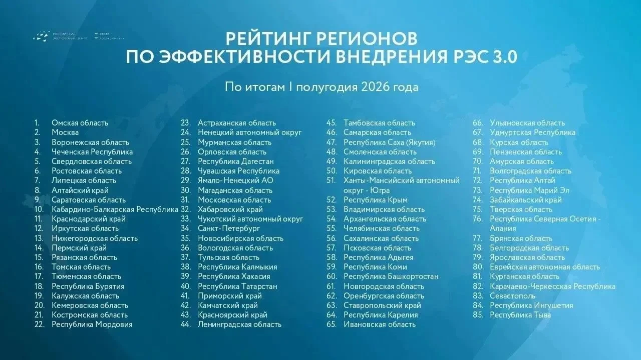 Омская область стала первой в России по внедрению экспортного стандарта