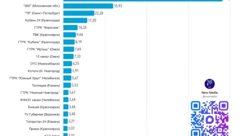 ГТРК «Иртыш» вошла в топы российских каналов в МАХ по вовлеченности, просмотрам и охватам