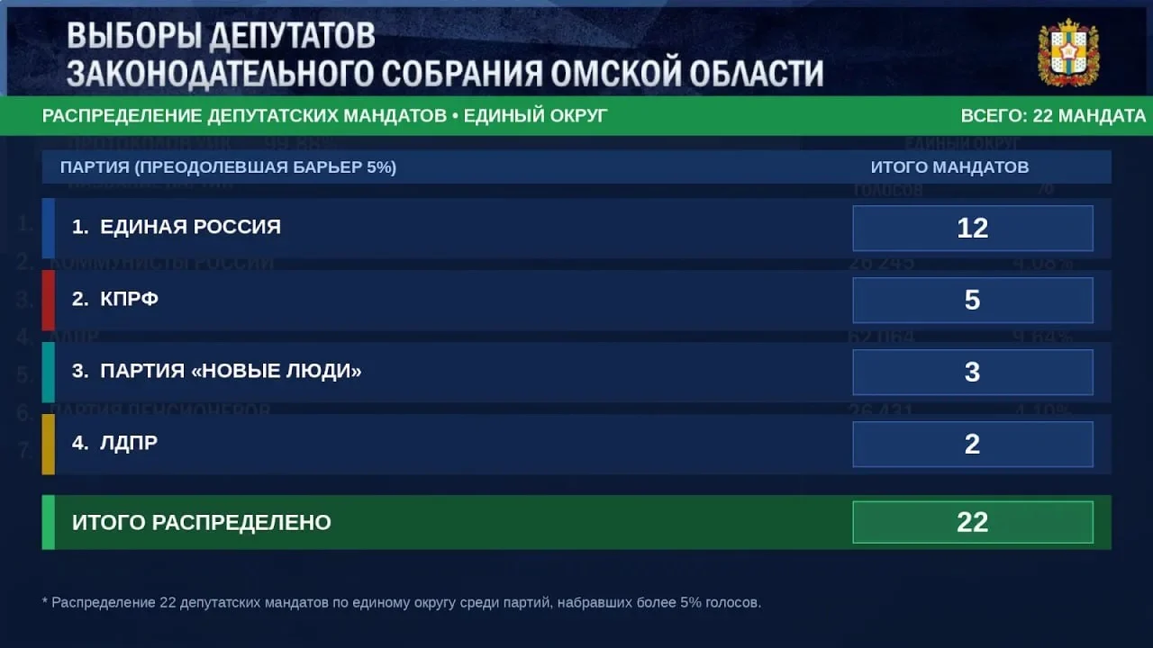 ЦИК РФ опубликовала данные с числом мандатов партий в Заксобрание Омской области