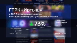 ГТРК «Иртыш» вошла в топ российских сайтов по приросту просмотров