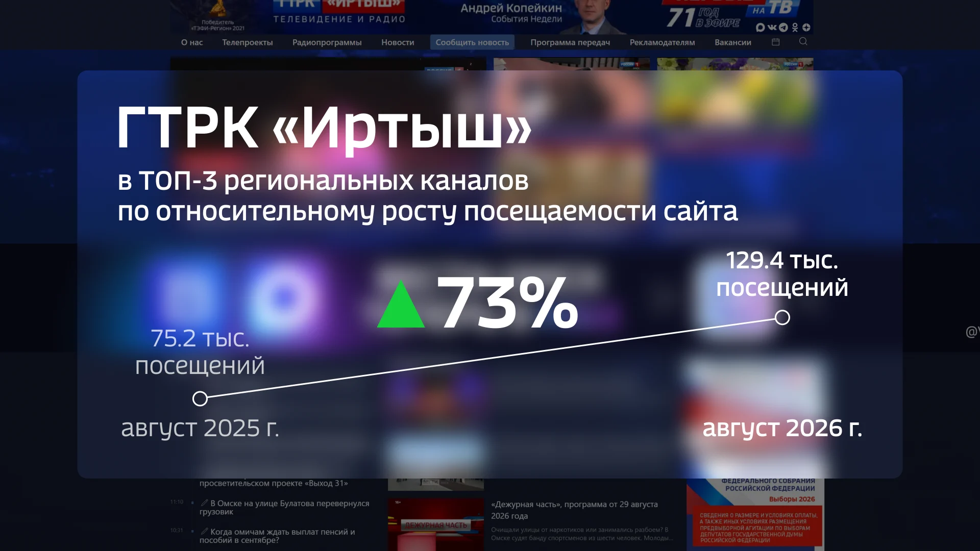 ГТРК «Иртыш» вошла в топ российских сайтов по приросту просмотров