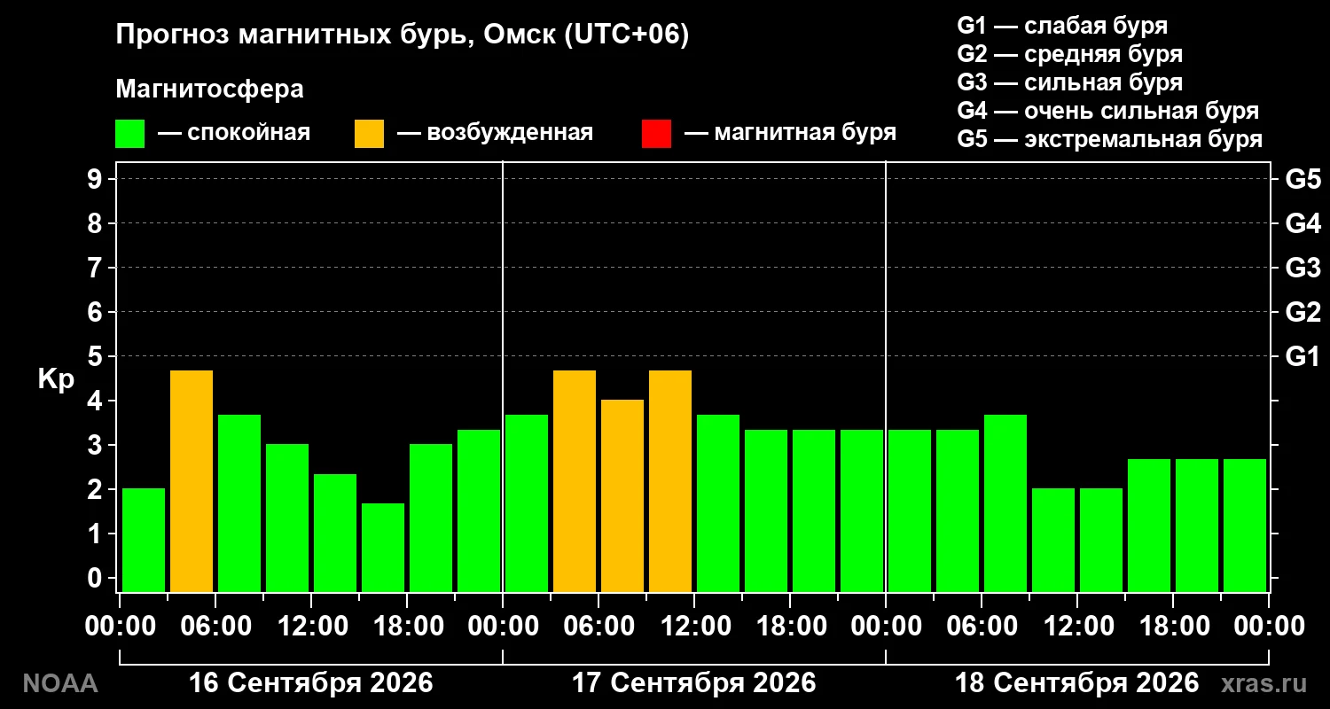 Омскую область накроет магнитная буря