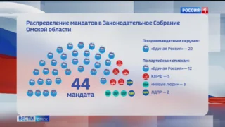 Омская область покинула «красный пояс»